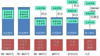 未來中間件、操作系統與數據庫的融合趨勢 軟件技術演進新篇章